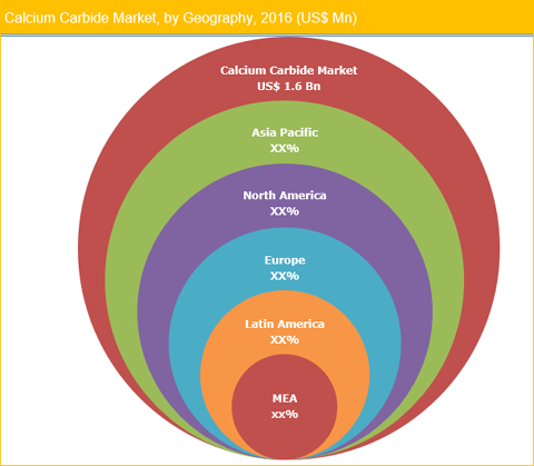 Calcium Carbide Market